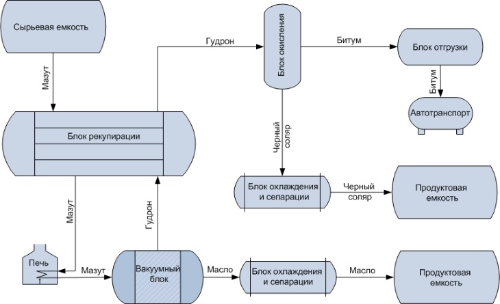 Принципиальная схема переработки мазута