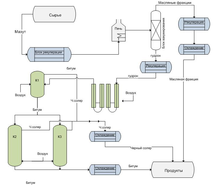 Принципиальная схема переработки мазута