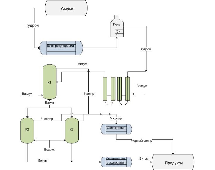 Принципиальная схема переработки гудрона Принципиальная схема переработки гудрона