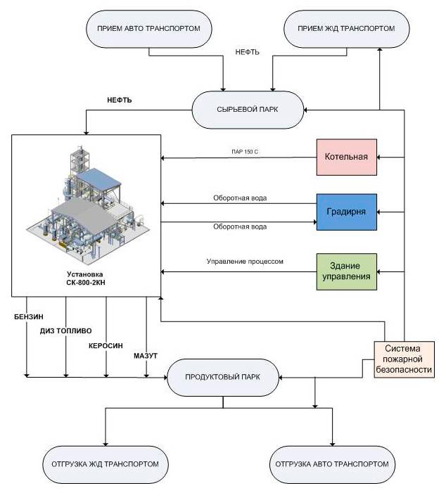 Упрощенная блок схема взаимодействия объектов МИНИ НПЗ Упрощенная блок схема взаимодействия объектов МИНИ НПЗ