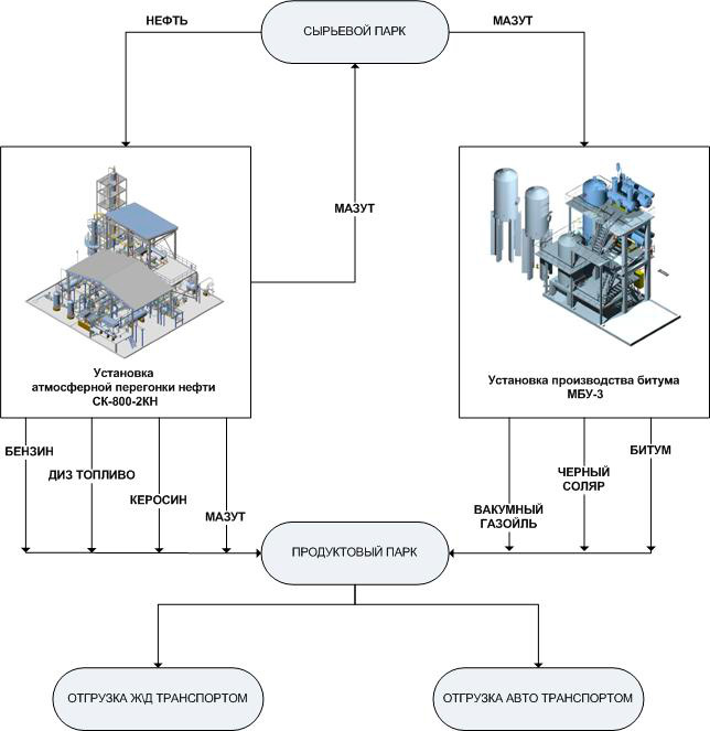 ОПИСНИЕ ПРОИЗВОДСТВА углубленной переработки нефти ОПИСНИЕ ПРОИЗВОДСТВА углубленной переработки нефти