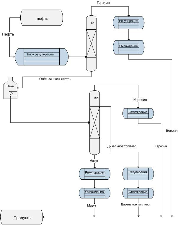 Блочная схема переработки сырья на установке БДУ-2КН