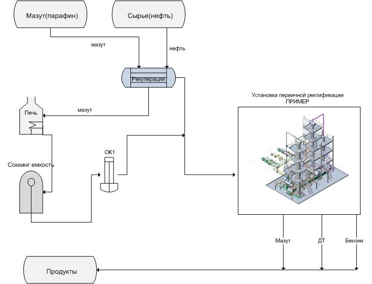 Схема совместной работы блока ТДМ-1 и установки первичной перегонки нефти Схема совместной работы блока ТДМ-1 и установки первичной перегонки нефти